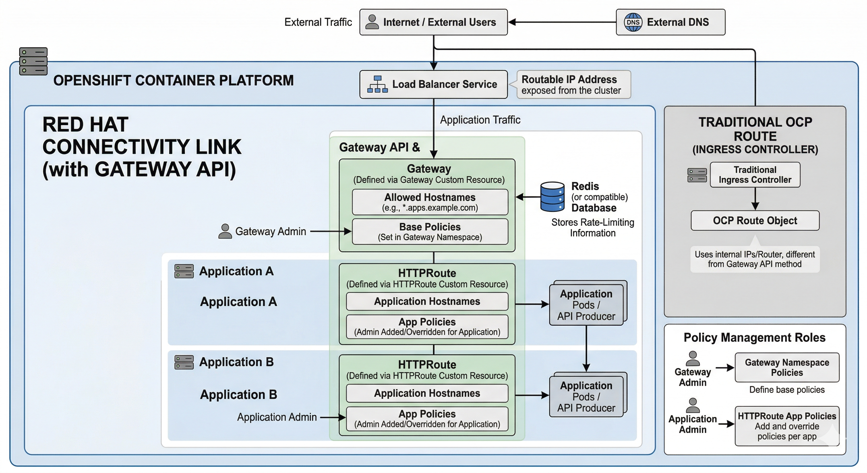 Connectivity Link Application Flow