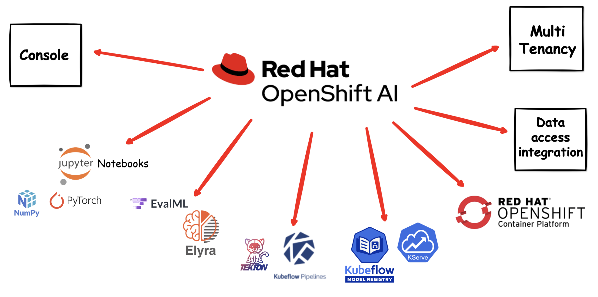 OpenShift AI
