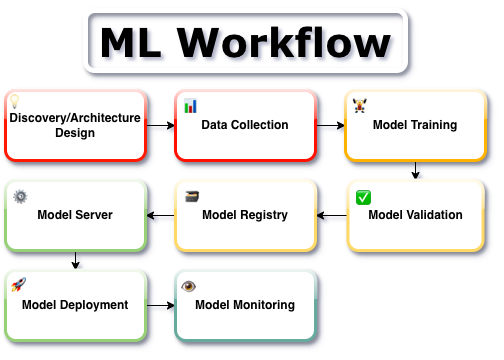 What is ML workflow? And why is this important for your AI project?